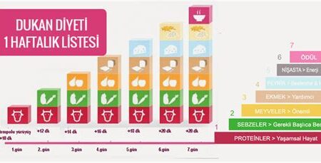 Dukan Diyeti ve Egzersiz Performansı